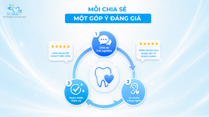 Cảm ơn những phản hồi chân thành từ khách hàng Dr.Smile
